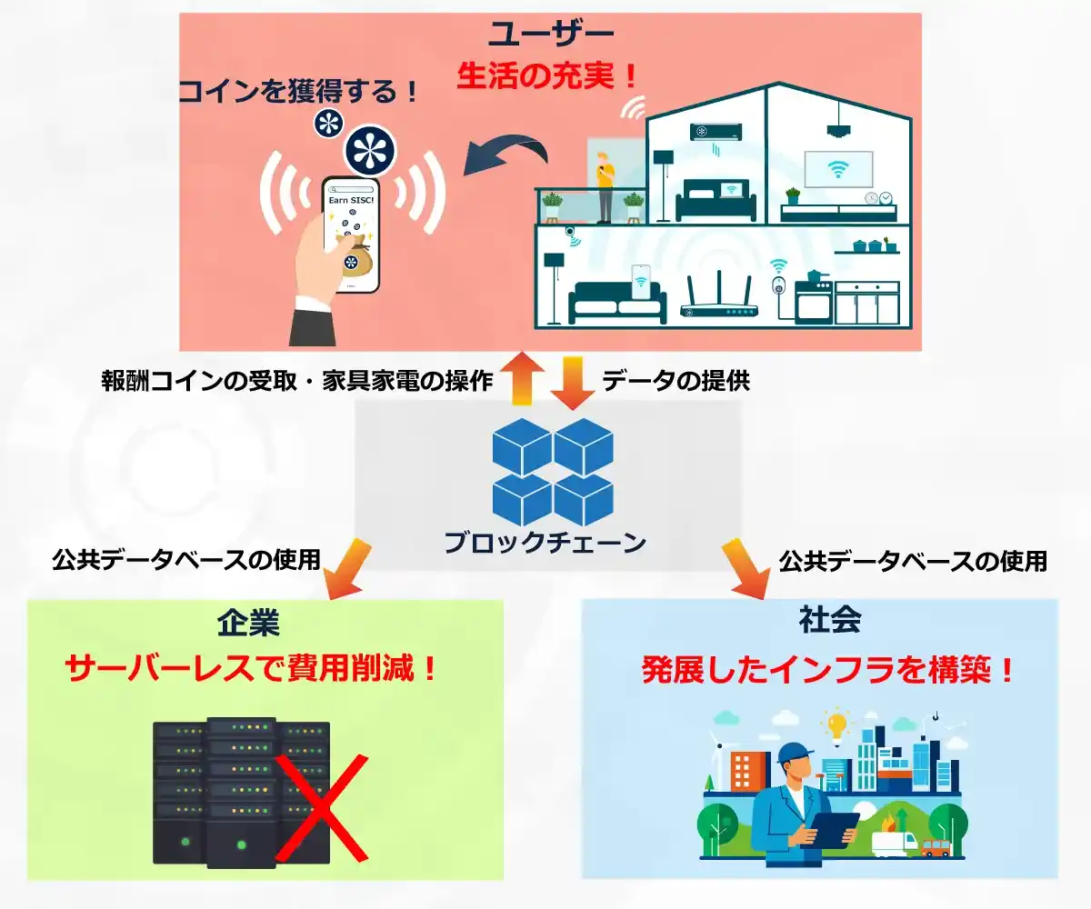 Web3 Maker®を搭載した家具家電でコインを獲得することでユーザーは生活を充実させることができる