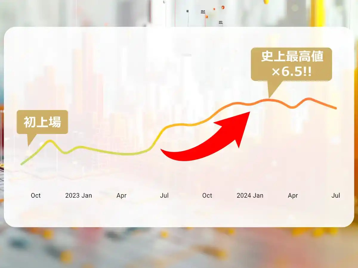 SISCの価格は初上場から最高6.5倍にまで推移