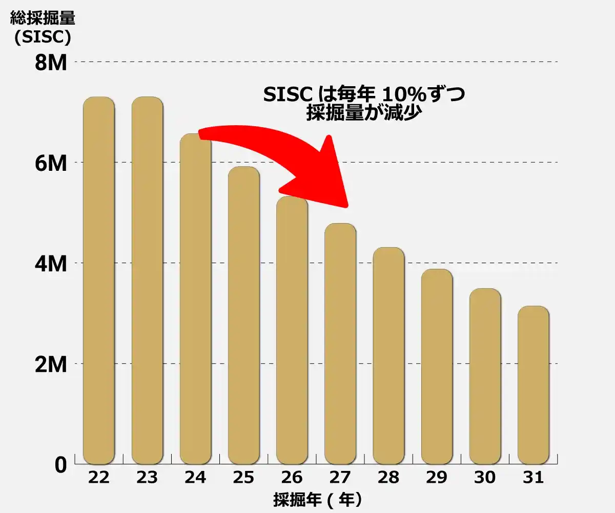 SISCは毎年10%ずつ採掘量が減少