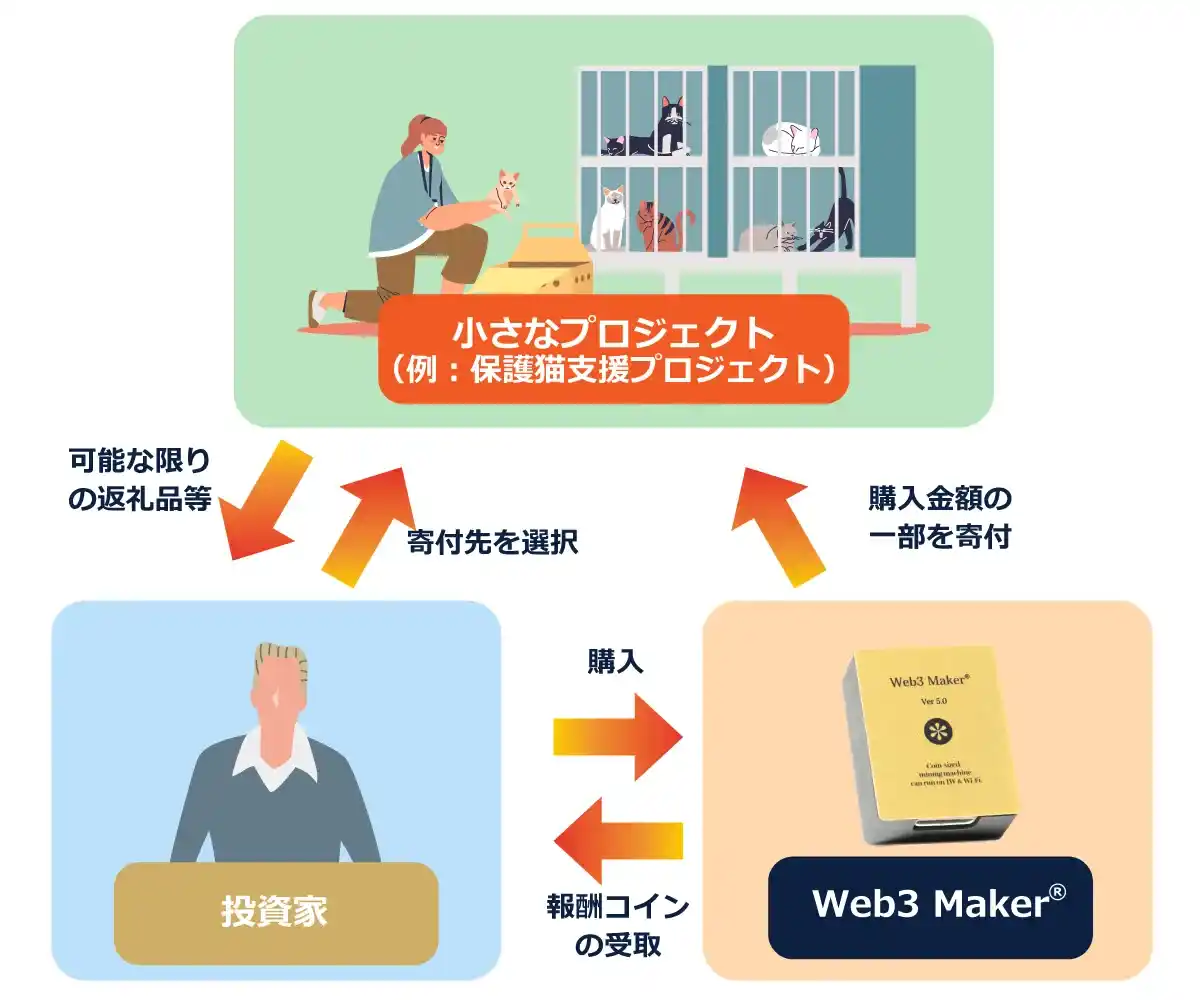 Web3 Maker®でプロジェクトを支援し、継続的な応援を可能にする仕組み