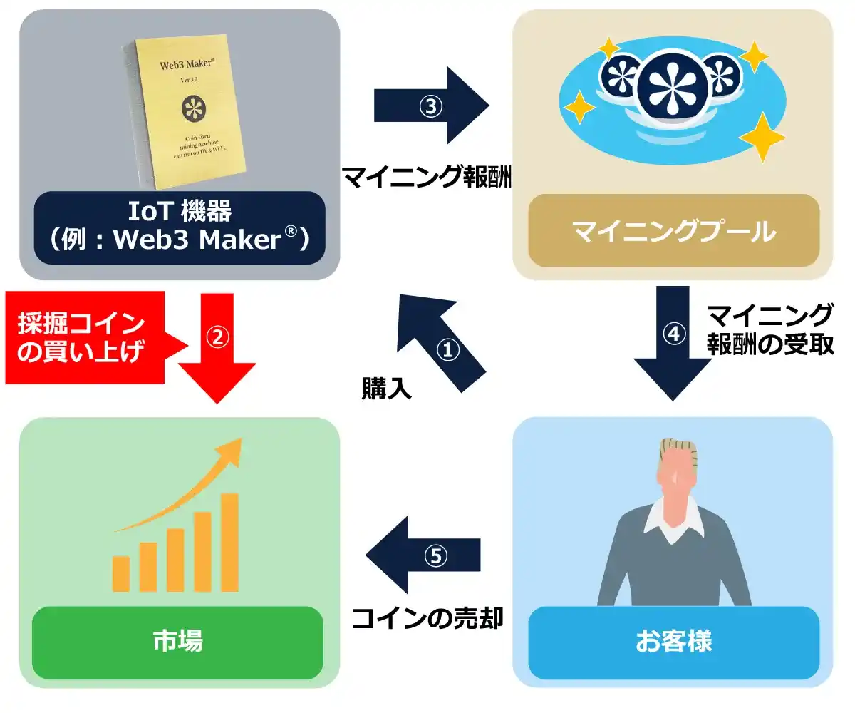 Web3Maker®